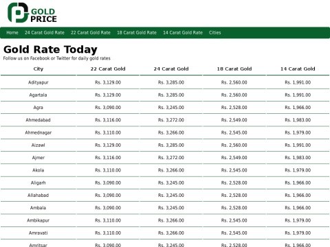 24Ct Gold Price & 22Ct Gold Price